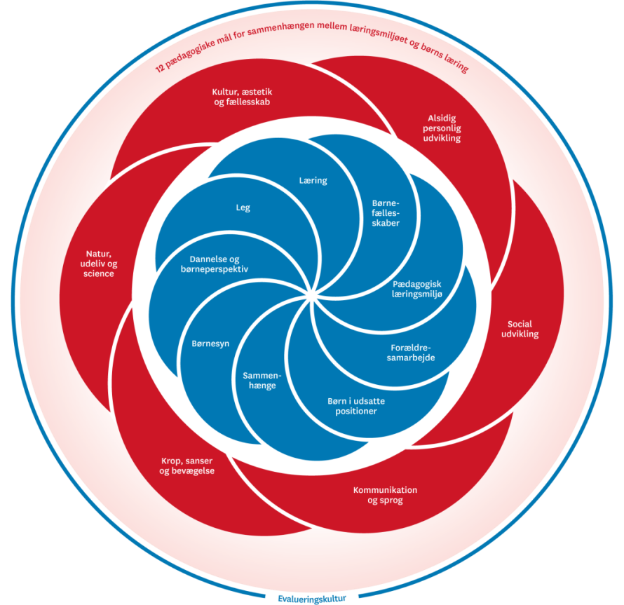 Billedet af institutionens pædagogiske grundlag og de seks læreplanstemaer blomsten